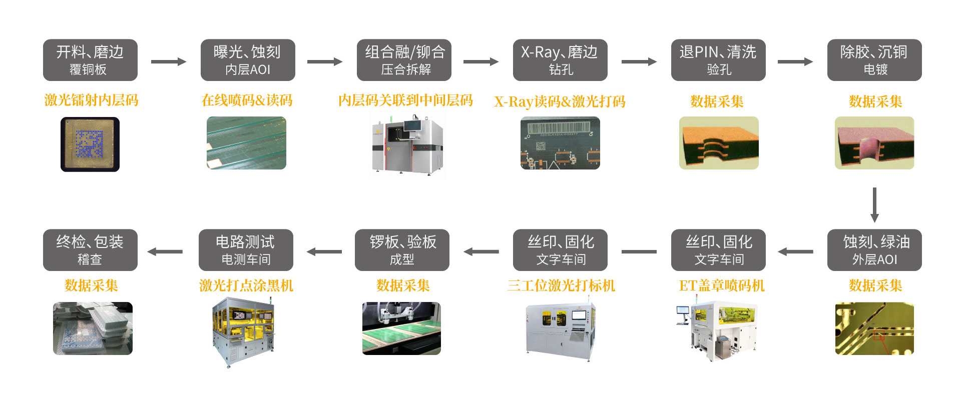 PCB電路板全流程質(zhì)量追溯圖